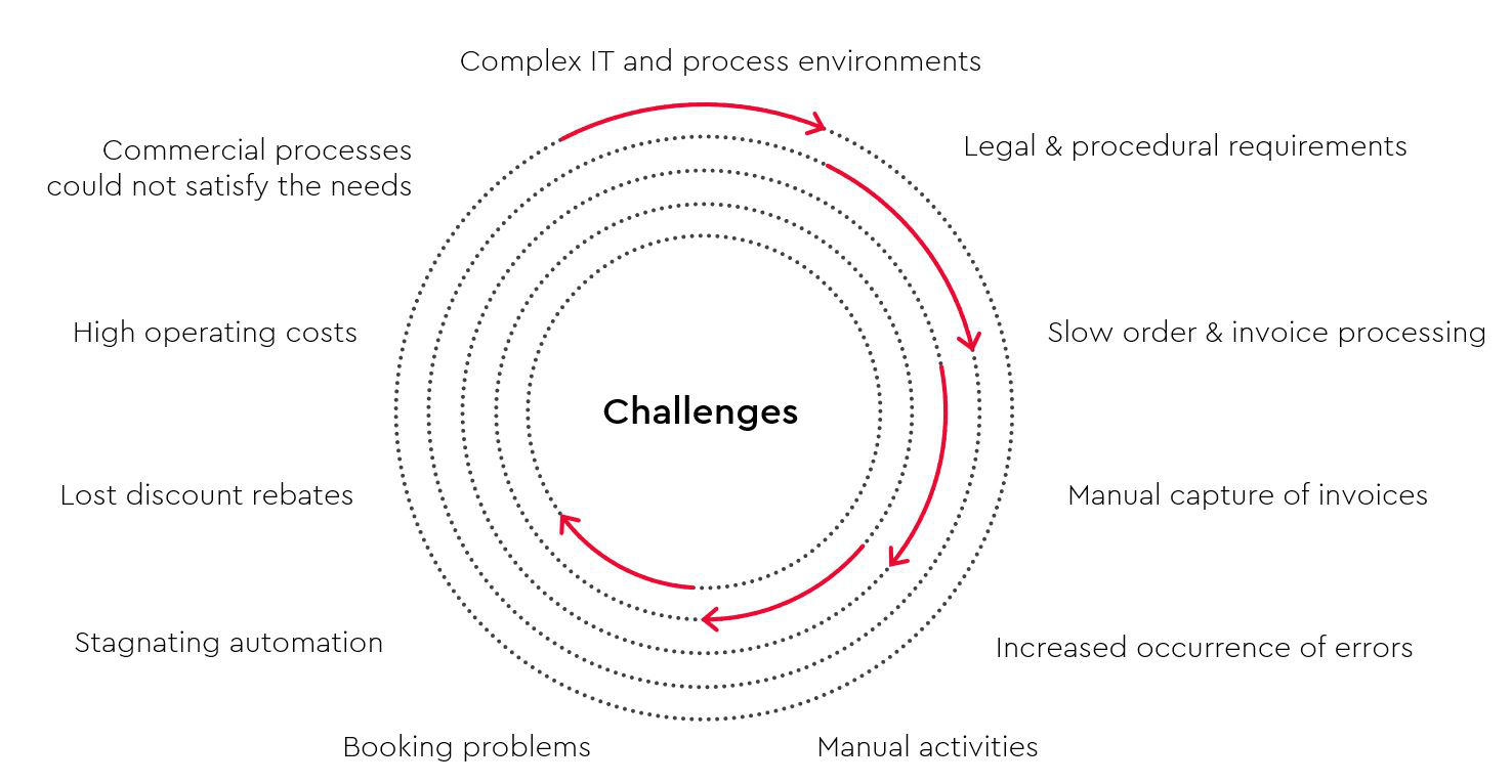 graph-challenges
