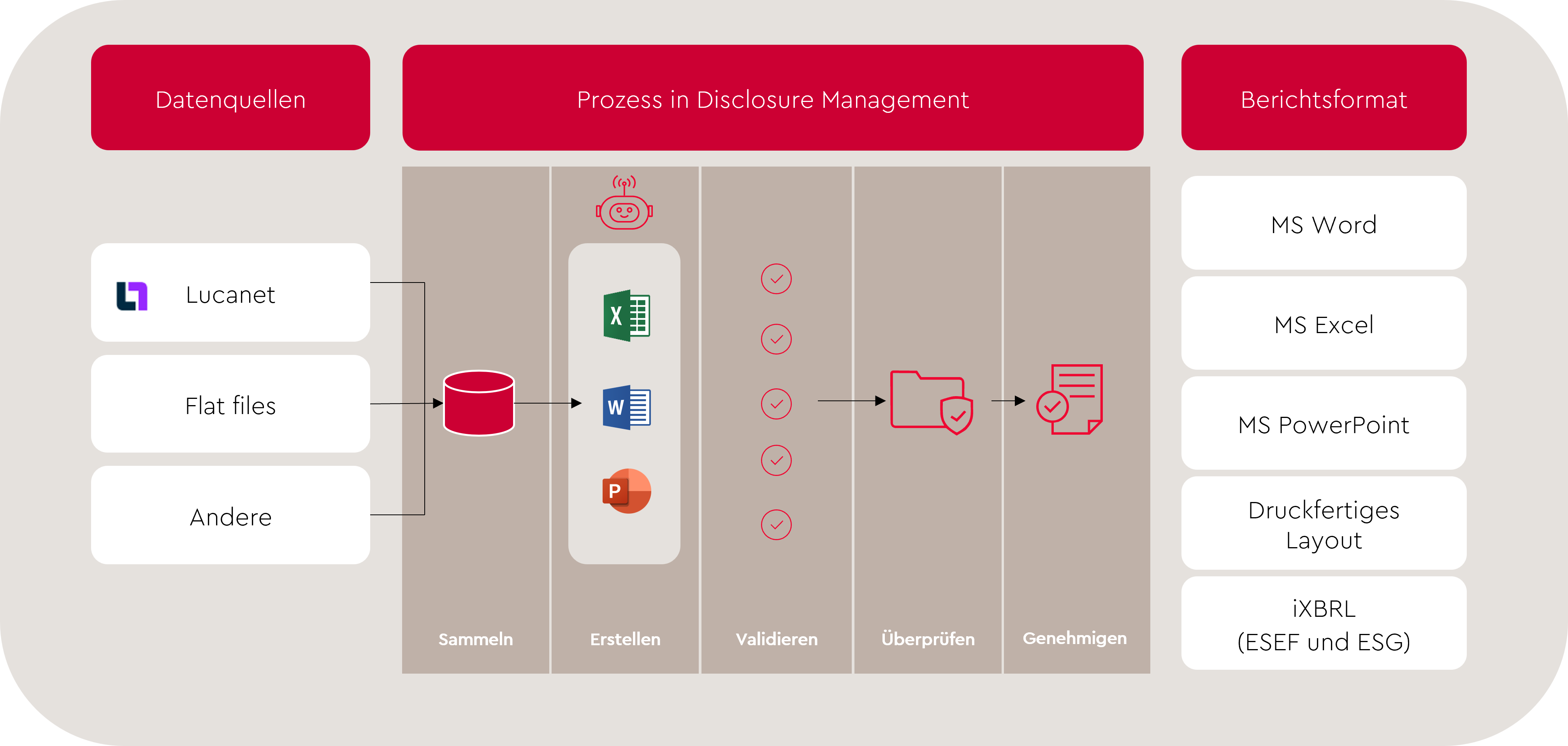 Lucanet automatiert den Disclosure Management Prozess und kann den Bericht in unterschiedlichen Formaten (MS Word, MS Excel, MS PowerPoint, iXBLR, druckfertiges Layout) zur Verfüfung stellen.