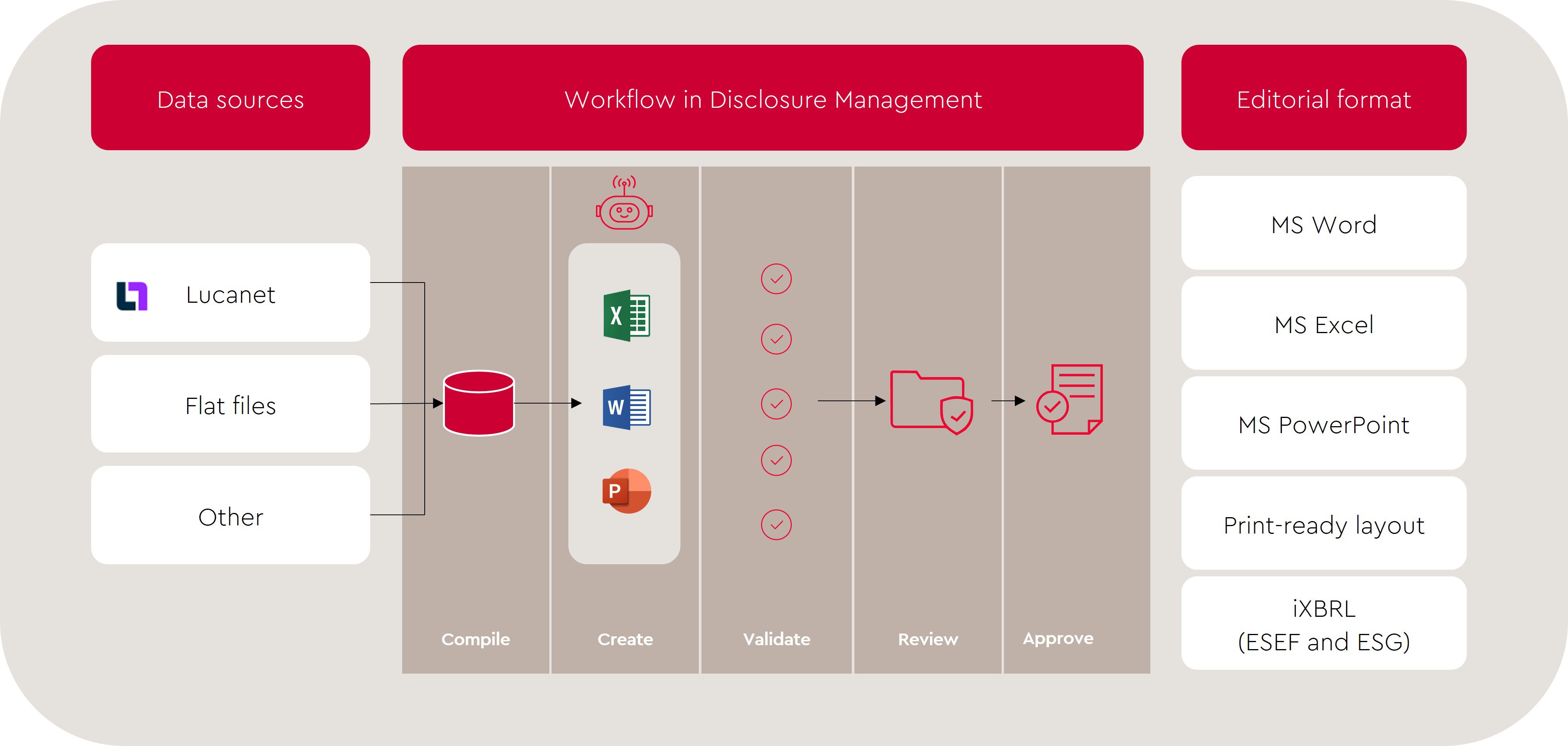 Lucanet automates the disclosure management process and can provide the report in various formats (MS Word, MS Excel, MS PowerPoint, iXBLR, print-ready layout).