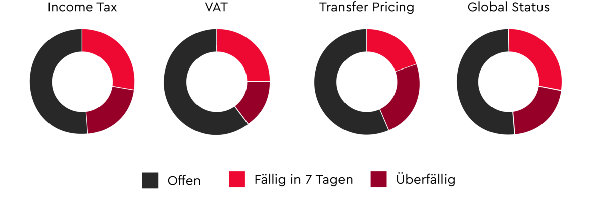 Vier Kreisdiagramme zu vier Steuerarten mit Echtzeitstatus der Fristen zum Global Tax Monitoring