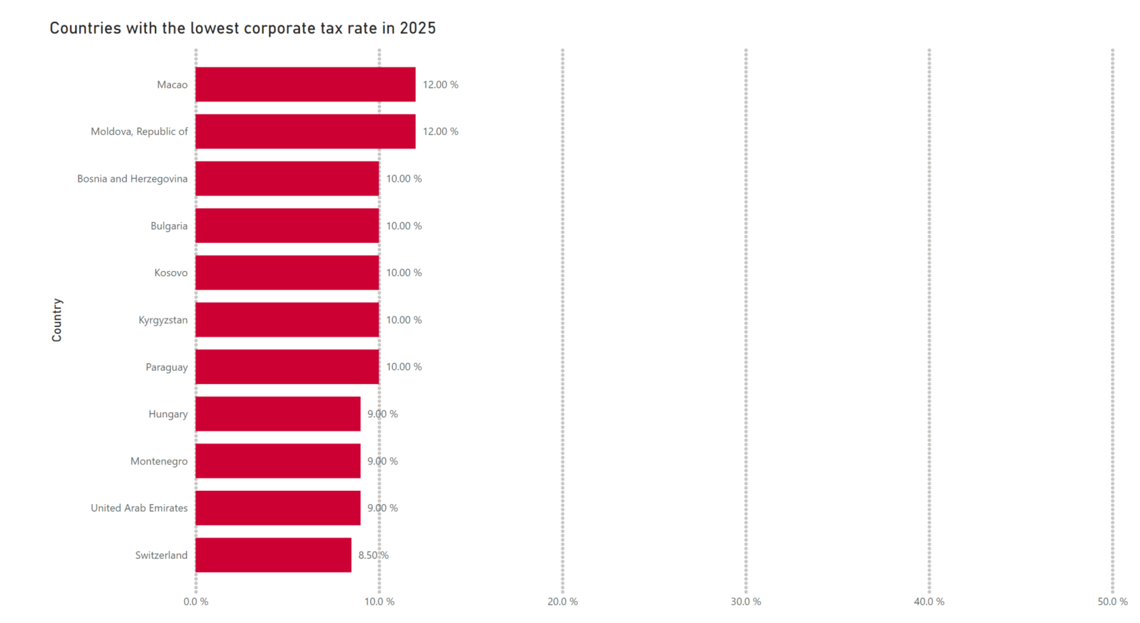 International Corporate Income Tax rates (CIT rates) | WTS Germany