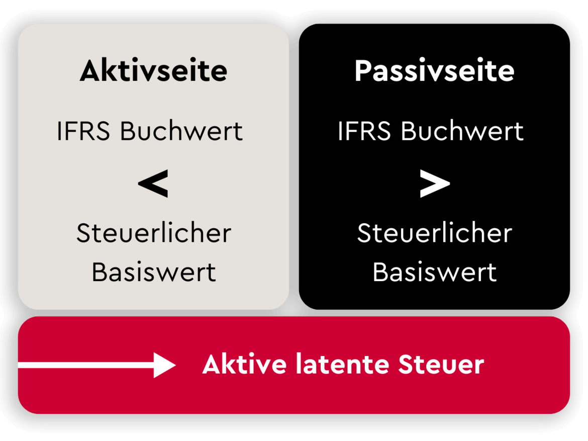 Gegenüberstellung der Aktiv- und Passivseite zur Ermittlung der aktiven latenten Steuer