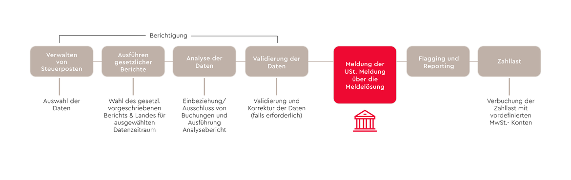 Ablaufdiagramm Meldeprozess von den Steuerposten bis zur Zahllast in sieben Schritten. Von links nach rechts: Verwalten von Steuerposten, Ausführen gesetzlicher Berichte, Analyse der Daten, Validierung der Daten, Meldung der USt. über die Meldelösung, Flagging und Reporting, Zahllast. 