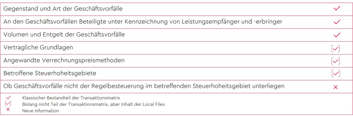 Liste neuer Compliance Anforderungen an zu erhebende Daten