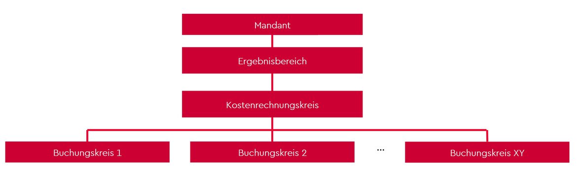Organigramm Kostenrechnungskreis
