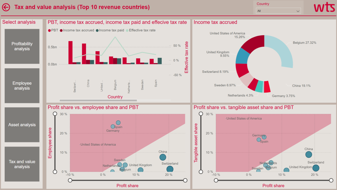 Dashboard WTS mit Kennzahlen zu Tax and value analysis
