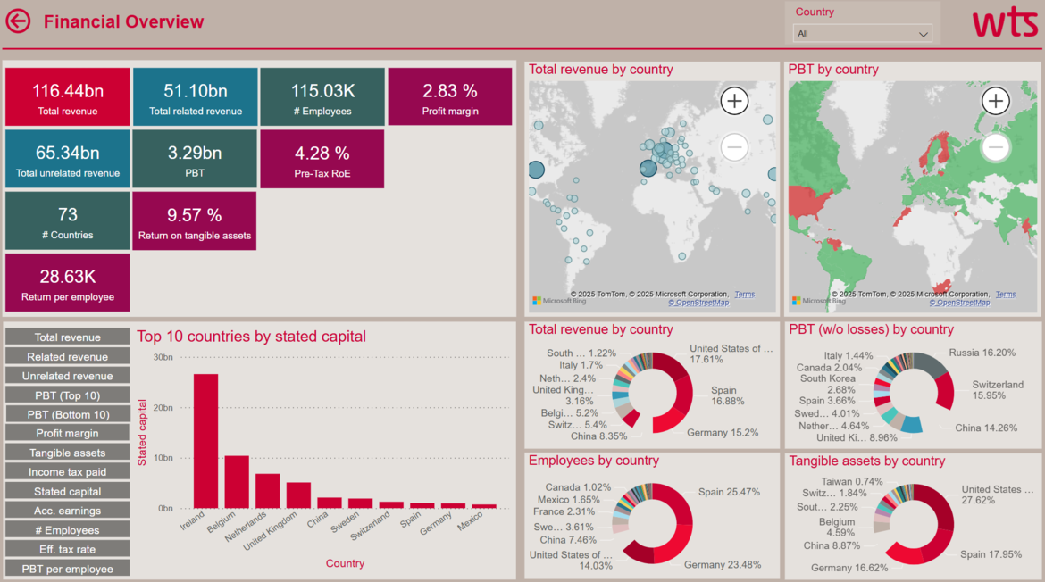Dashboard WTS mit Kennzahlen zu Financial Overview