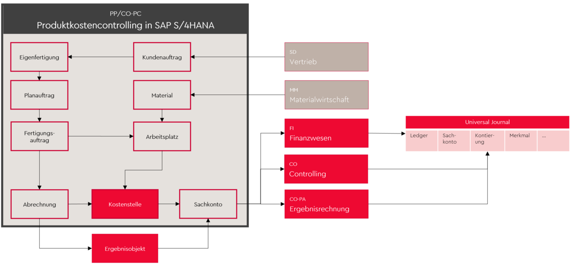 Ablauf Produktkostencontrolling mit SAP S/4HANA