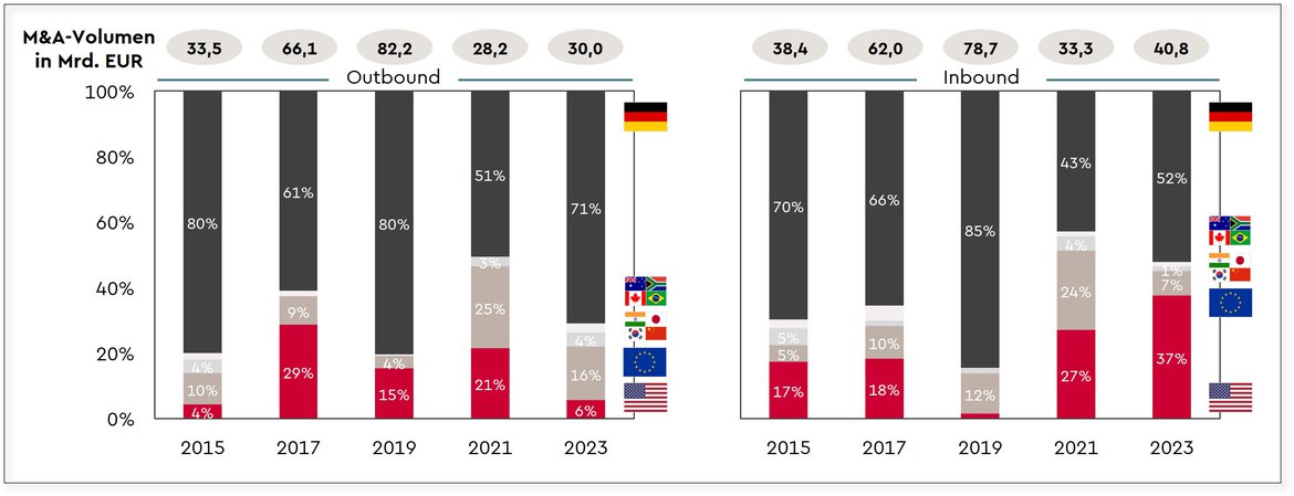 Grafik Cross-Border-M&A: Herkunfts- und Zielregionen deutscher Unternehmen