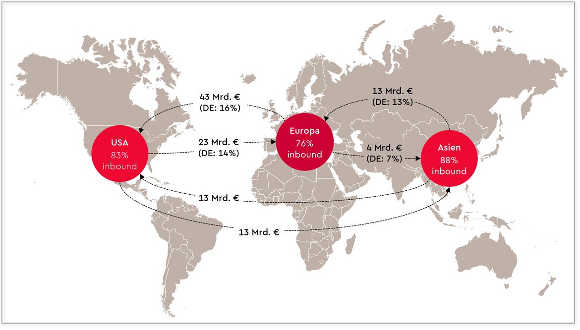 Grafik Cross-Border M&A-Triade